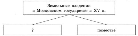 Земельные владения  в Московском государстве в XV в.