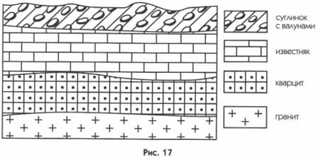 Схематическая зарисовка залегания горных пород рисунок 17
