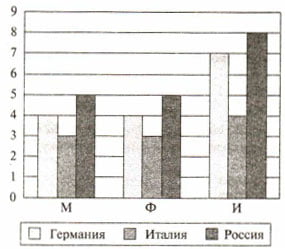 Столбчатая диаграмма 1 вариант