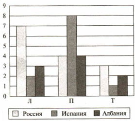 Столбчатая диаграмма 2 вариант