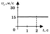 Тело движется вдоль оси ОХ 1 вариант