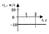 Тело движется вдоль оси ОХ 2 вариант